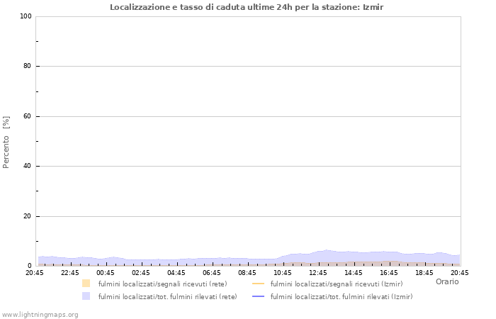 Grafico: Localizzazione e tasso di caduta