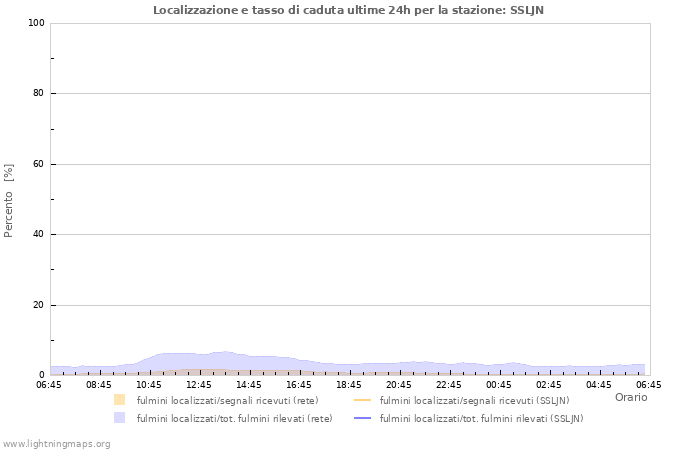 Grafico: Localizzazione e tasso di caduta