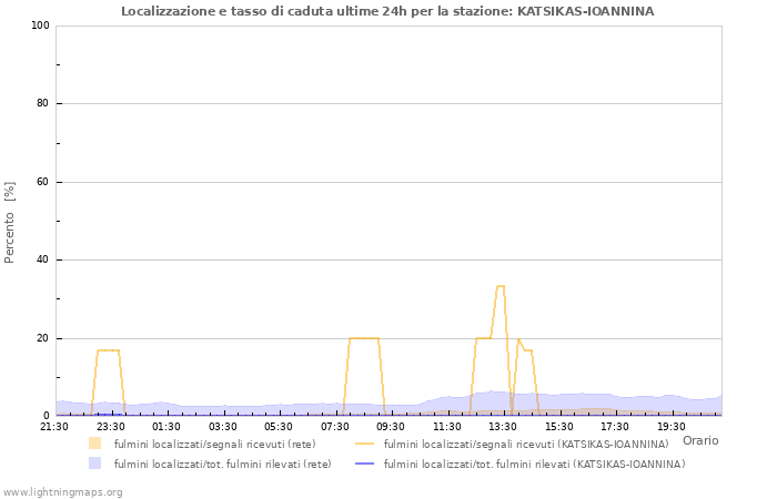 Grafico: Localizzazione e tasso di caduta