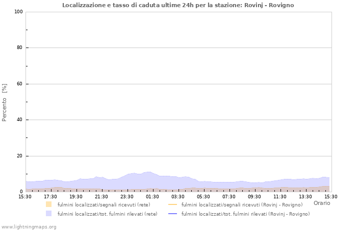 Grafico: Localizzazione e tasso di caduta