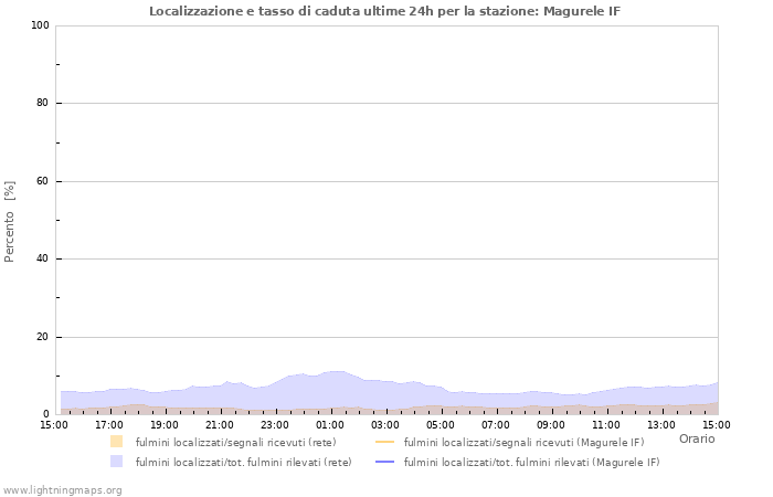 Grafico: Localizzazione e tasso di caduta