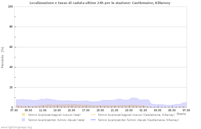 Grafico: Localizzazione e tasso di caduta