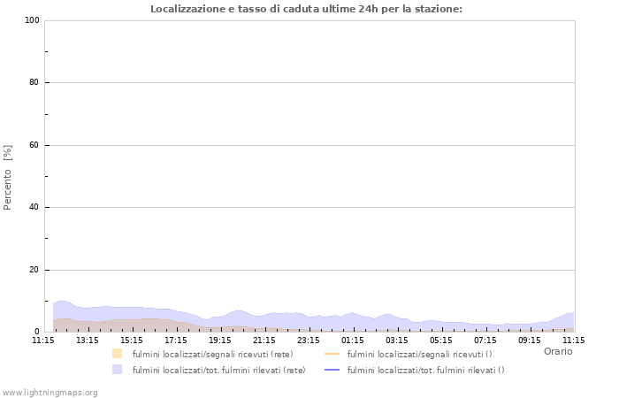 Grafico: Localizzazione e tasso di caduta