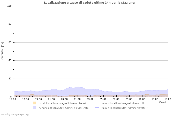 Grafico: Localizzazione e tasso di caduta