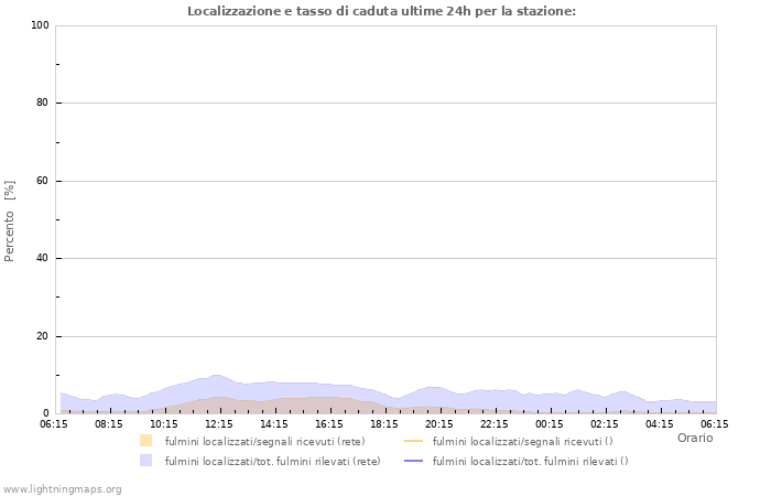 Grafico: Localizzazione e tasso di caduta