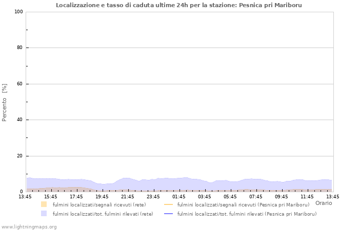 Grafico: Localizzazione e tasso di caduta