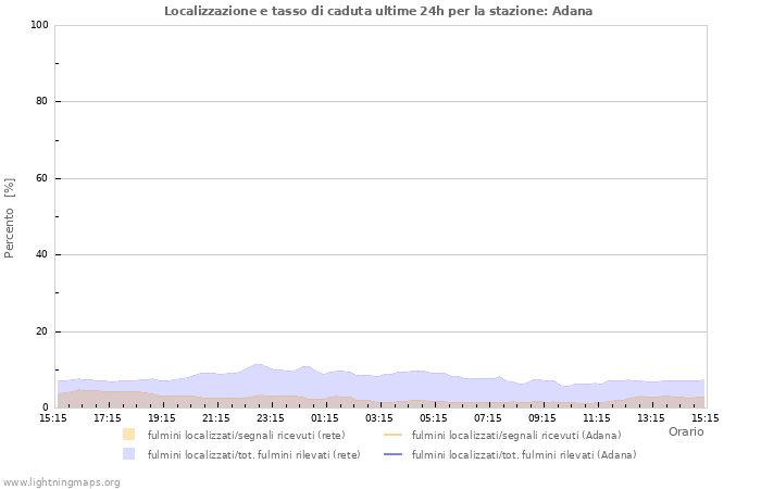 Grafico: Localizzazione e tasso di caduta