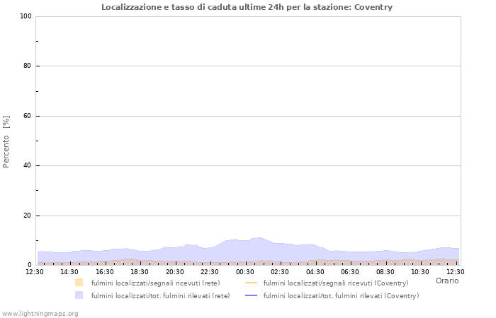 Grafico: Localizzazione e tasso di caduta