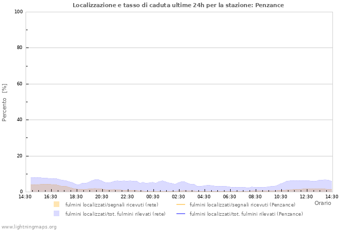 Grafico: Localizzazione e tasso di caduta