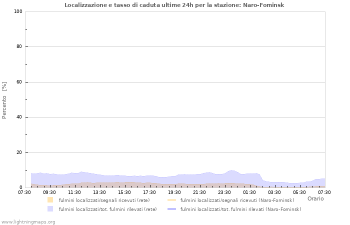 Grafico: Localizzazione e tasso di caduta