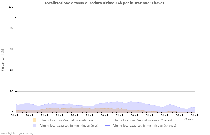 Grafico: Localizzazione e tasso di caduta