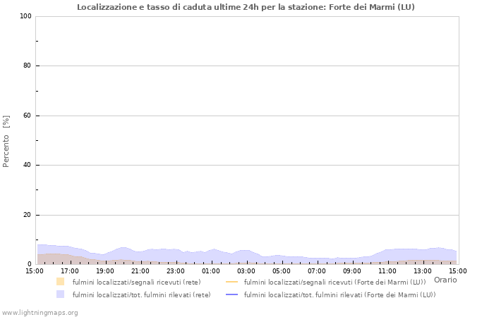 Grafico: Localizzazione e tasso di caduta