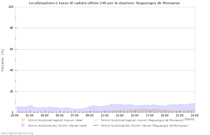 Grafico: Localizzazione e tasso di caduta