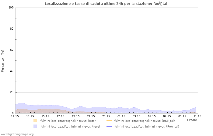 Grafico: Localizzazione e tasso di caduta