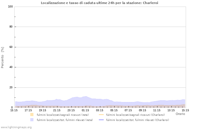 Grafico: Localizzazione e tasso di caduta