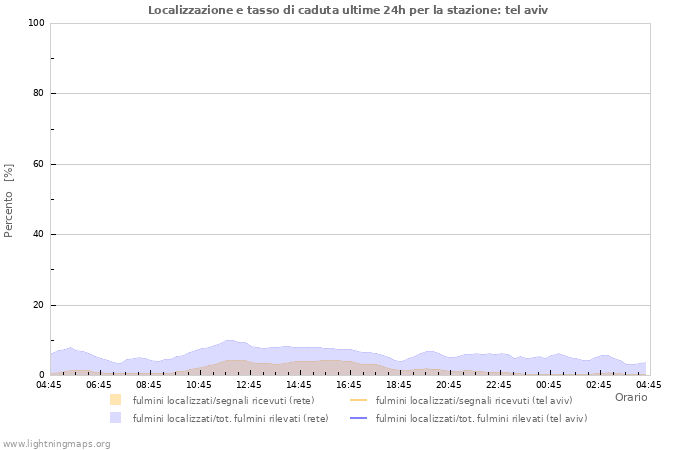 Grafico: Localizzazione e tasso di caduta