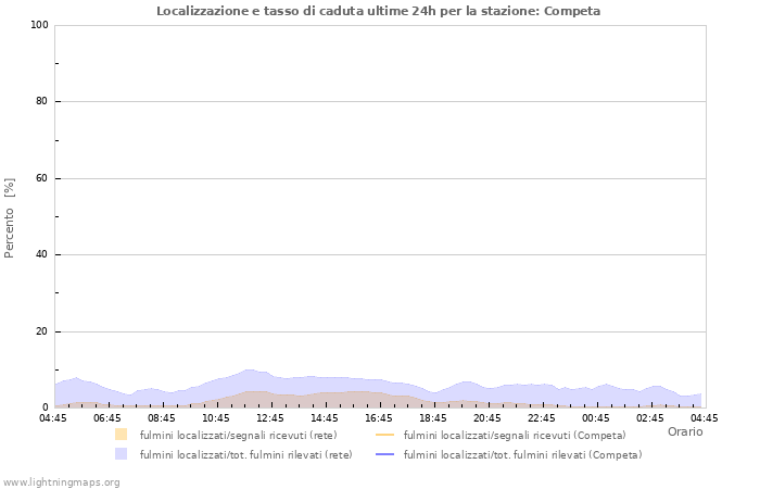 Grafico: Localizzazione e tasso di caduta