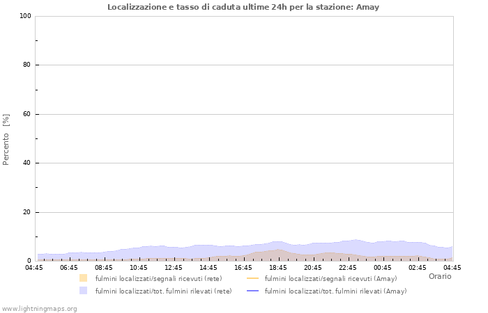 Grafico: Localizzazione e tasso di caduta