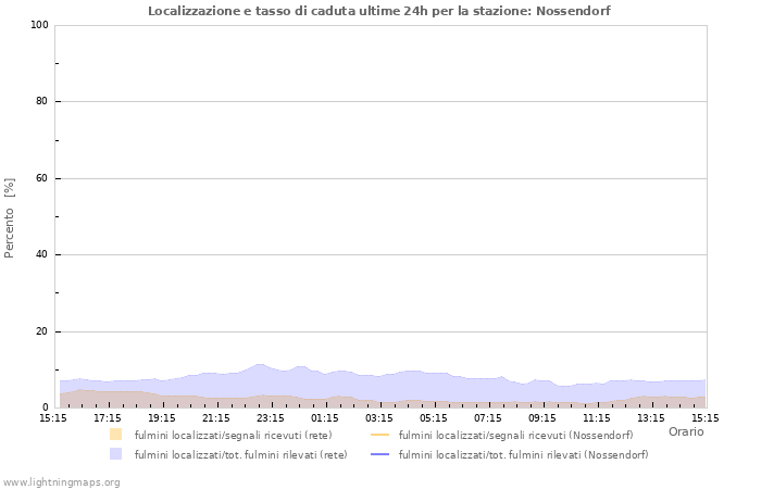 Grafico: Localizzazione e tasso di caduta