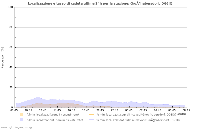 Grafico: Localizzazione e tasso di caduta