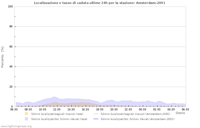 Grafico: Localizzazione e tasso di caduta