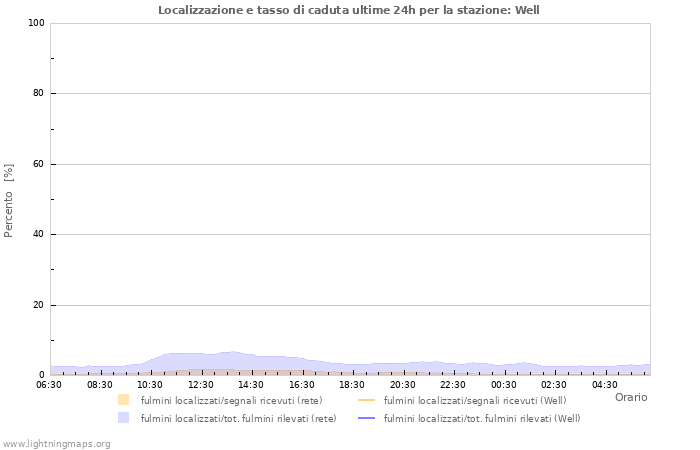 Grafico: Localizzazione e tasso di caduta