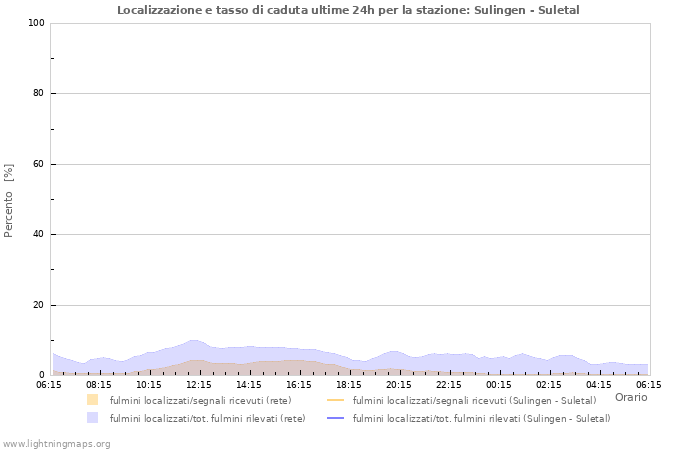 Grafico: Localizzazione e tasso di caduta