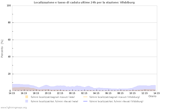 Grafico: Localizzazione e tasso di caduta