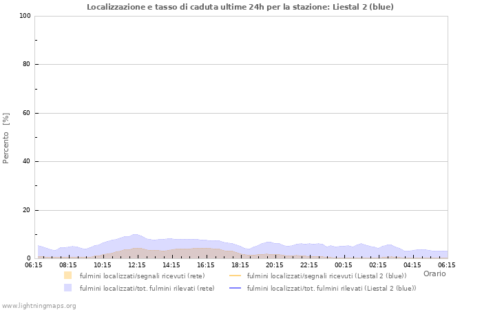 Grafico: Localizzazione e tasso di caduta