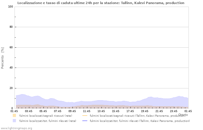 Grafico: Localizzazione e tasso di caduta