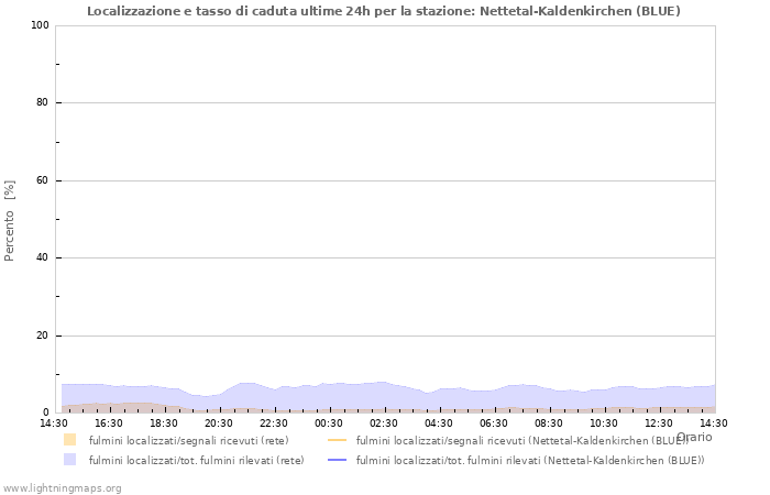 Grafico: Localizzazione e tasso di caduta