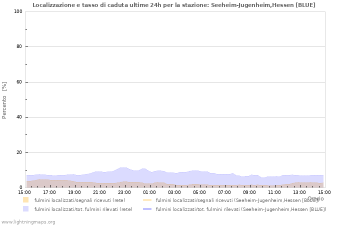 Grafico: Localizzazione e tasso di caduta