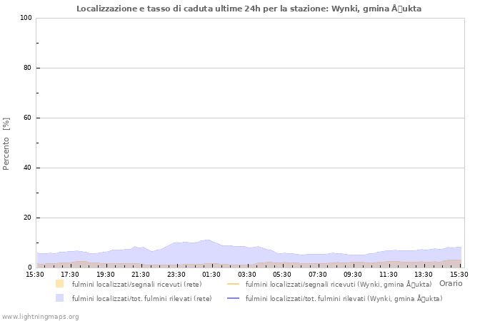 Grafico: Localizzazione e tasso di caduta