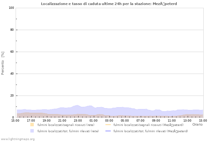 Grafico: Localizzazione e tasso di caduta