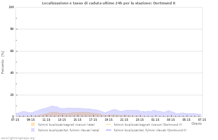 Grafico: Localizzazione e tasso di caduta