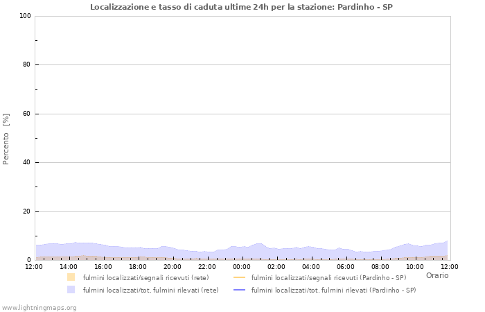 Grafico: Localizzazione e tasso di caduta