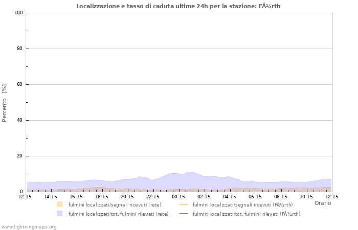 Grafico: Localizzazione e tasso di caduta