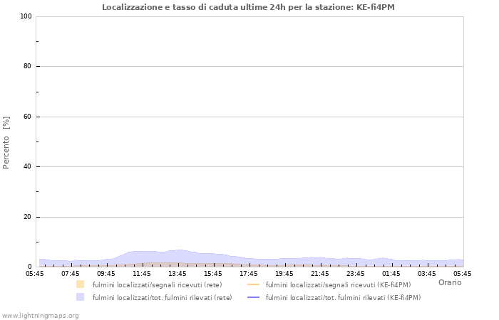 Grafico: Localizzazione e tasso di caduta