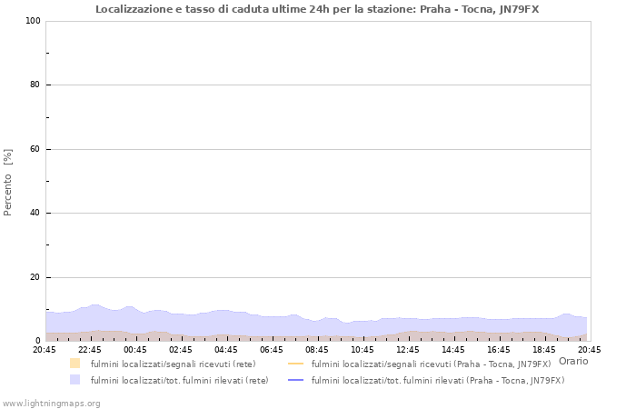 Grafico: Localizzazione e tasso di caduta