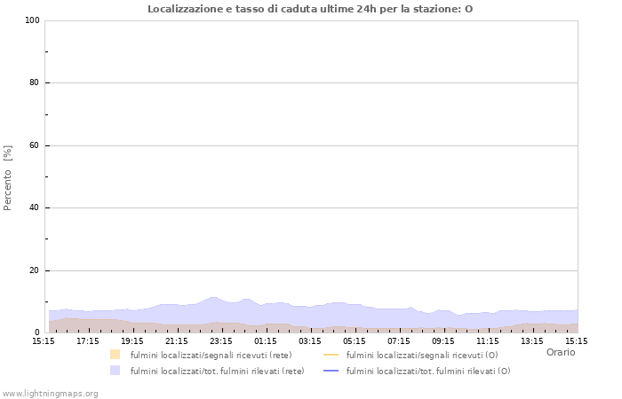 Grafico: Localizzazione e tasso di caduta