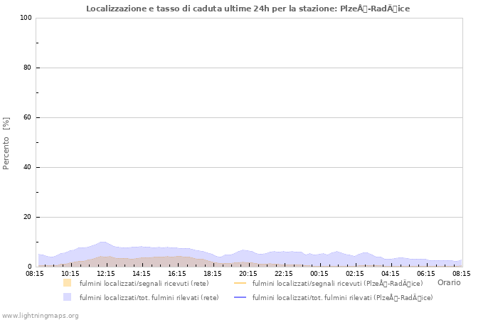 Grafico: Localizzazione e tasso di caduta