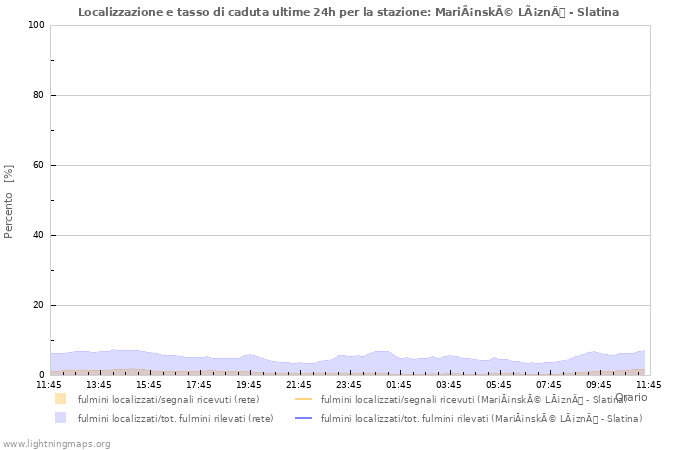 Grafico: Localizzazione e tasso di caduta