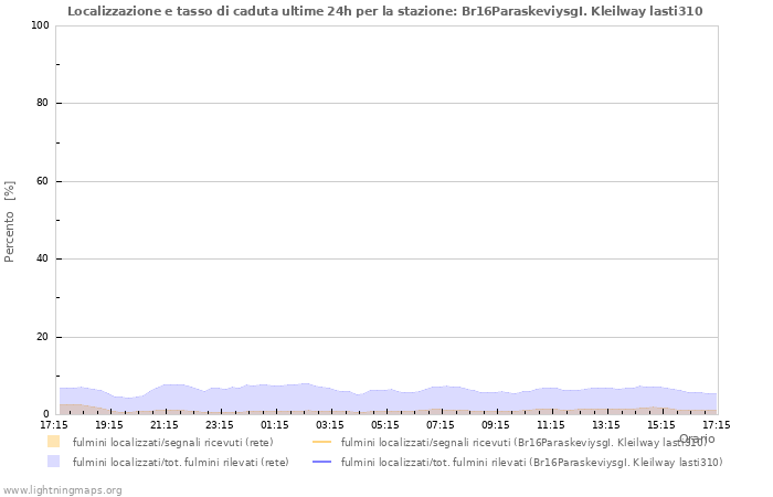 Grafico: Localizzazione e tasso di caduta