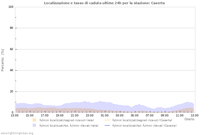 Grafico: Localizzazione e tasso di caduta