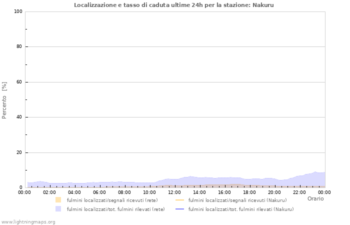 Grafico: Localizzazione e tasso di caduta