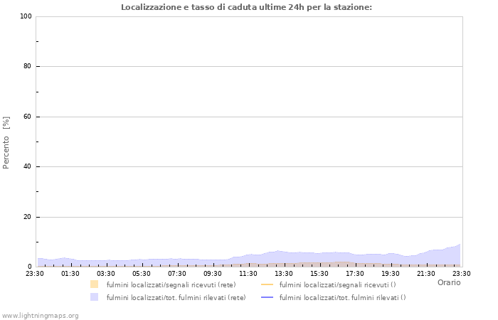 Grafico: Localizzazione e tasso di caduta