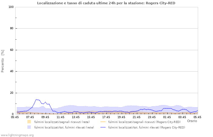 Grafico: Localizzazione e tasso di caduta