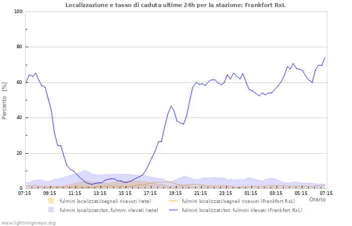 Grafico: Localizzazione e tasso di caduta