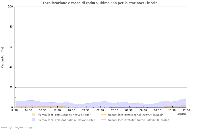 Grafico: Localizzazione e tasso di caduta