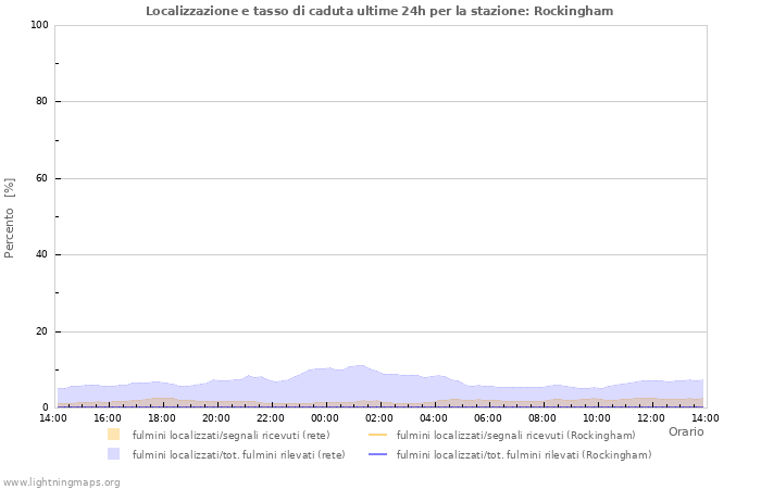 Grafico: Localizzazione e tasso di caduta